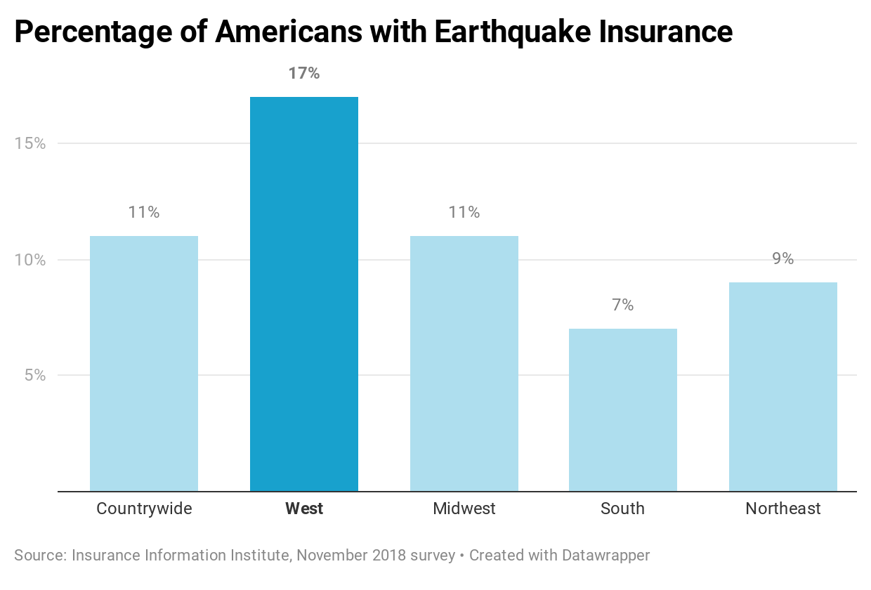 Is Earthquake Insurance Required in California
