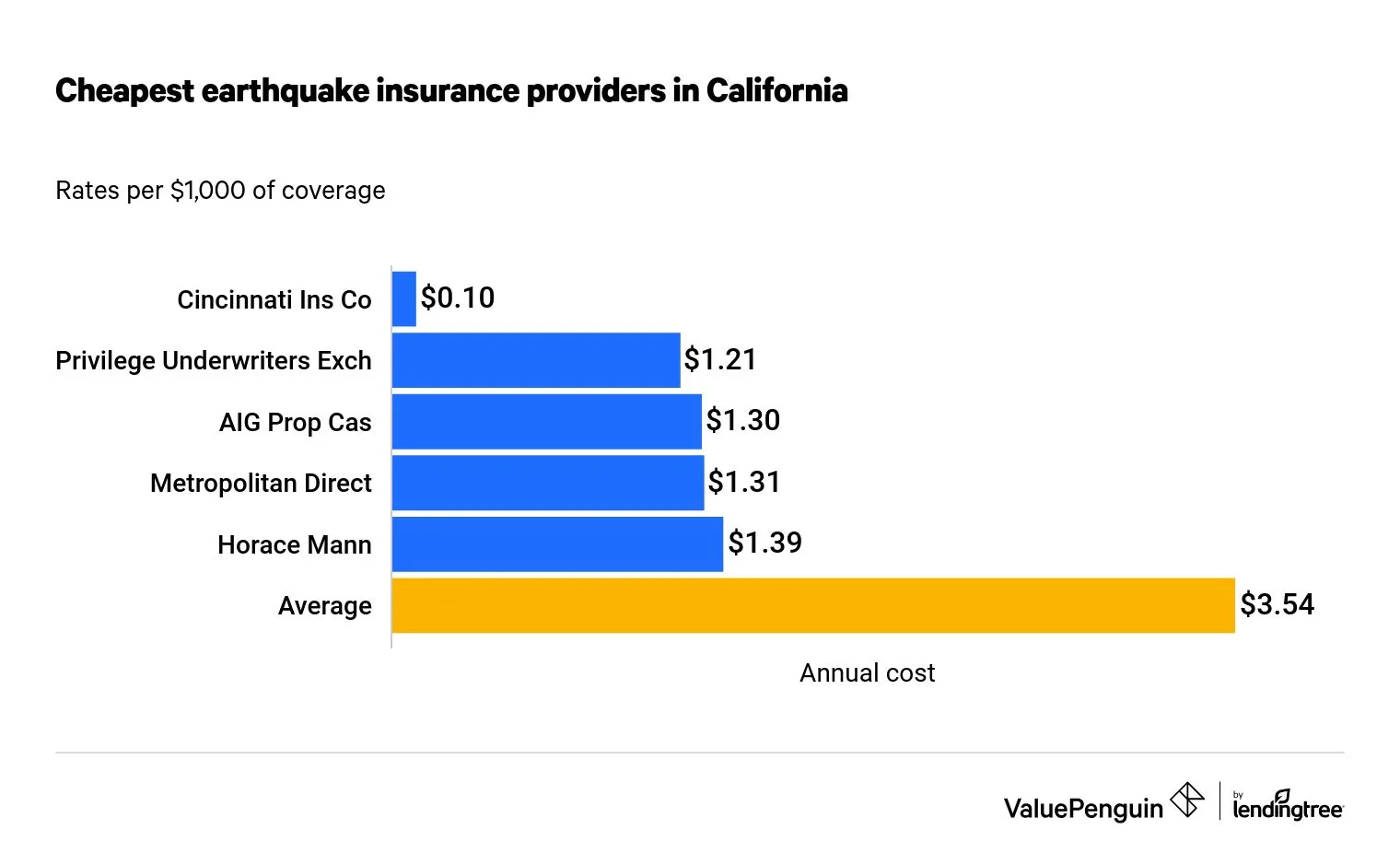 is earthquake insurance required in california